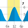 Pine Island tide chart for Friday, November 7, 2025