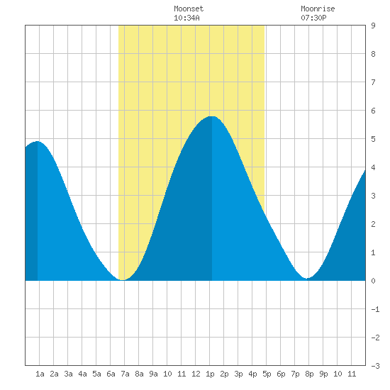 Pine Island tide chart for Saturday, November 8, 2025