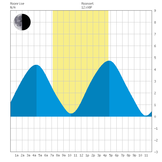 Pine Island tide chart for Thursday, December 11, 2025