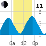 Pine Island tide chart for Thursday, December 11, 2025