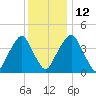 Pine Island tide chart for Friday, December 12, 2025