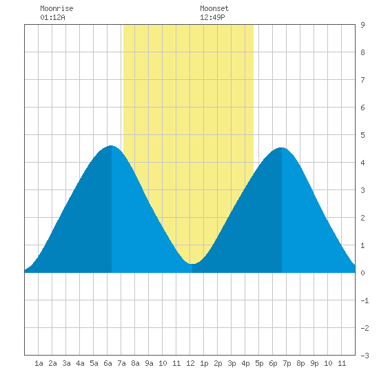 Pine Island tide chart for Saturday, December 13, 2025