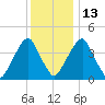 Pine Island tide chart for Saturday, December 13, 2025