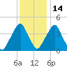 Pine Island tide chart for Sunday, December 14, 2025