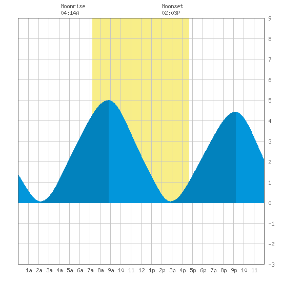 Pine Island tide chart for Tuesday, December 16, 2025
