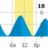 Pine Island tide chart for Thursday, December 18, 2025
