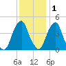 Pine Island tide chart for Monday, December 1, 2025