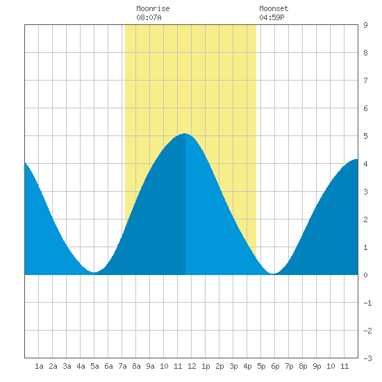 Pine Island tide chart for Saturday, December 20, 2025