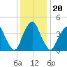 Pine Island tide chart for Saturday, December 20, 2025