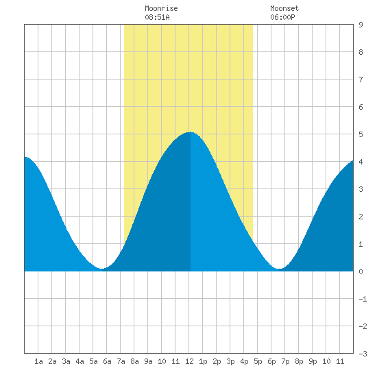 Pine Island tide chart for Sunday, December 21, 2025