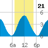 Pine Island tide chart for Sunday, December 21, 2025