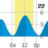 Pine Island tide chart for Monday, December 22, 2025