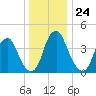 Pine Island tide chart for Wednesday, December 24, 2025