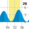 Pine Island tide chart for Friday, December 26, 2025