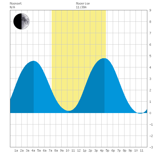 Pine Island tide chart for Saturday, December 27, 2025