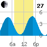Pine Island tide chart for Saturday, December 27, 2025