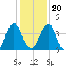 Pine Island tide chart for Sunday, December 28, 2025
