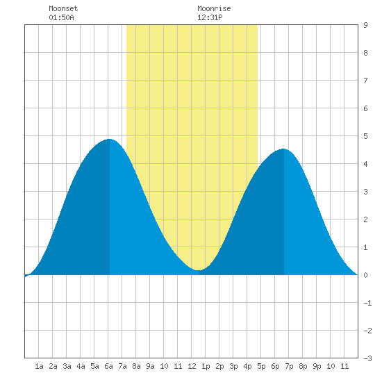 Pine Island tide chart for Monday, December 29, 2025