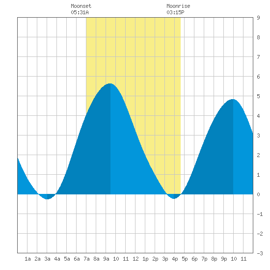 Pine Island tide chart for Wednesday, December 3, 2025