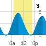 Pine Island tide chart for Wednesday, December 3, 2025