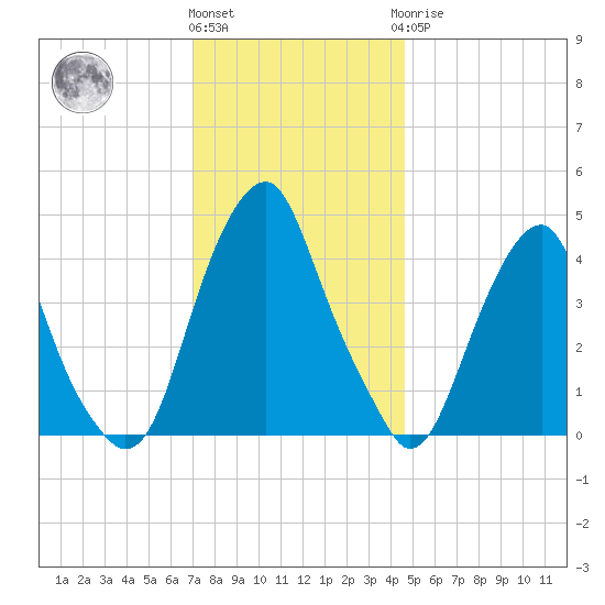 Pine Island tide chart for Thursday, December 4, 2025