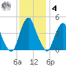 Pine Island tide chart for Thursday, December 4, 2025