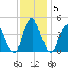 Pine Island tide chart for Friday, December 5, 2025