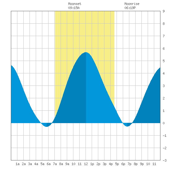 Pine Island tide chart for Saturday, December 6, 2025