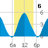 Pine Island tide chart for Saturday, December 6, 2025