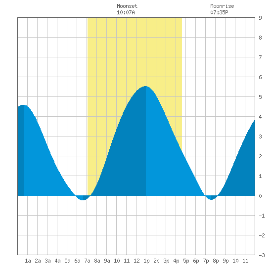 Pine Island tide chart for Sunday, December 7, 2025