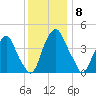 Pine Island tide chart for Monday, December 8, 2025