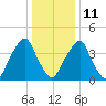 Pine Island tide chart for Sunday, January 11, 2026