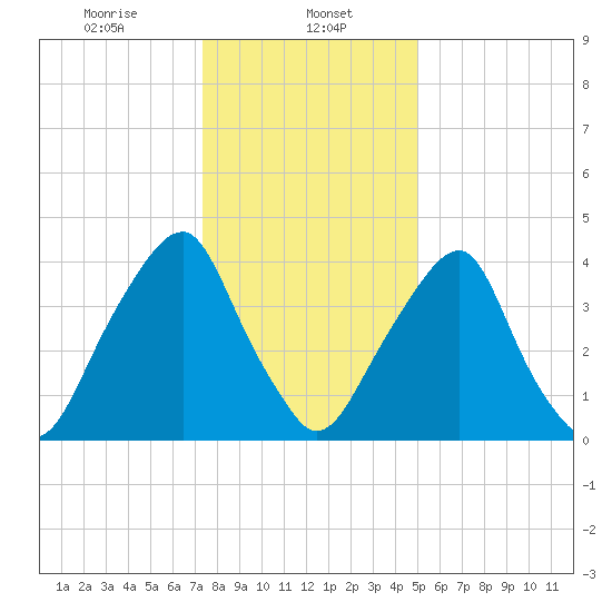 Pine Island tide chart for Monday, January 12, 2026