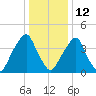 Pine Island tide chart for Monday, January 12, 2026