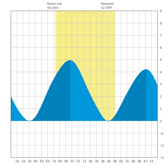 Pine Island tide chart for Friday, January 16, 2026