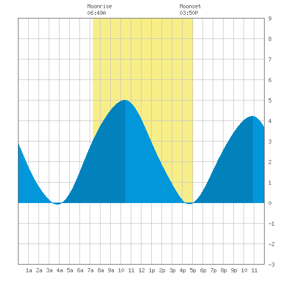 Pine Island tide chart for Saturday, January 17, 2026