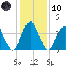 Pine Island tide chart for Sunday, January 18, 2026