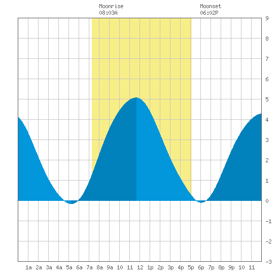 Pine Island tide chart for Monday, January 19, 2026