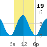 Pine Island tide chart for Monday, January 19, 2026