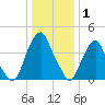 Pine Island tide chart for Thursday, January 1, 2026
