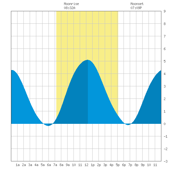 Pine Island tide chart for Tuesday, January 20, 2026