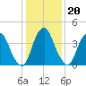 Pine Island tide chart for Tuesday, January 20, 2026