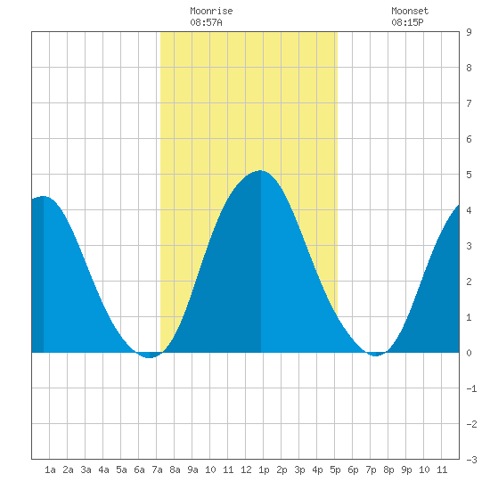 Pine Island tide chart for Wednesday, January 21, 2026