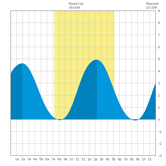 Pine Island tide chart for Friday, January 23, 2026