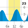 Pine Island tide chart for Friday, January 23, 2026