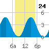 Pine Island tide chart for Saturday, January 24, 2026