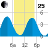 Pine Island tide chart for Sunday, January 25, 2026