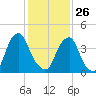 Pine Island tide chart for Monday, January 26, 2026