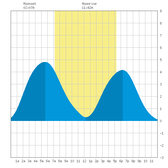 Pine Island tide chart for Tuesday, January 27, 2026
