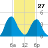 Pine Island tide chart for Tuesday, January 27, 2026